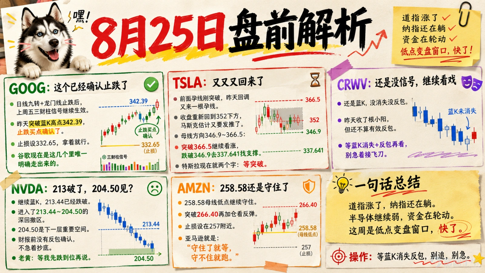 OK, the market continued to diverge yesterday. The Dow Jones showed some strength, breaking out upward with a harami pattern, as if fueled by Red Bull. But what about the Nasdaq and S&P? They're still stuck with bearish candles; there's no sign of stabilizing yet. Semiconductors remain significantly weaker than the broader market, and AI chips are still releasing risk. The current market dynamic looks more like:Money is flowing out of AI chips and moving elsewhere.Today, the key for the Nasdaq is to see the bearish candle disappear and be engulfed, confirming a stabilization. If it continues to fail to hold above the gap, the correction will persist, so don't rush in.However, there is some good news: this week should mark a turning point at the lows, or at least a low point for a rebound.It's coming soon, just hang in there a little longer. GOOG: Stabilization has been confirmed. After the Daily 9-Turn signal and the Dragon Gate line indicated stabilization, the Three Wealth Pillars signal from last Friday remains valid. Yesterday, it broke above the high of the bearish candle at 342.39,The buy point for stabilization has been confirmed. Set the stop-loss at 332.65 and just hold.Google is currently the only one among these that has clearly broken out. TSLA: It's back again. The previous inside bar had just broken out, but yesterday's pullback formed another inside bar. The close fell back below 352; Musk will probably tweet again soon. Mother bar range: 346.9–366.5:If it breaks above 366.5, remain bullish; if it drops below 346.9, look for support at 337.641.Tesla right now can be summed up in two words:Waiting for the breakout. CRWV: Still no signal, continuing to watch from the sidelines. Still a bearish candle; it hasn't disappeared or been engulfed. Yesterday closed with a small bullish candle, but it doesn't count as a valid bullish engulfment yet.Wait for the bearish candle to disappear and for a bullish engulfment pattern to form before considering entry...