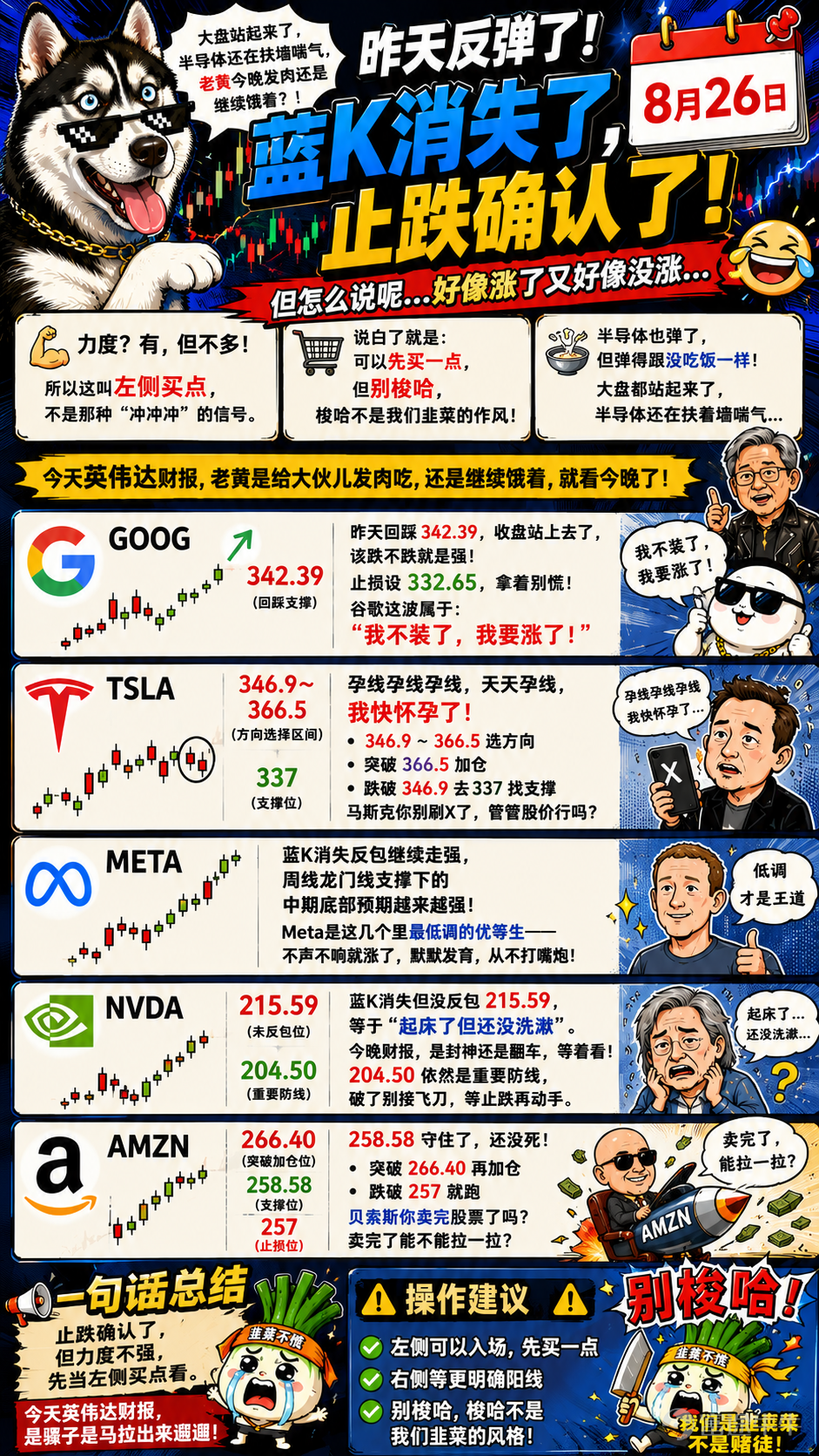 昨天反彈了，藍K消失了，止跌確認了。但怎麼說呢……就那種「好像漲了又好像沒漲」的感覺。力度？有，但不多。所以這叫左側買點，不是那種「沖沖衝」的信號。說白了就是：可以先買一點，但別梭哈，梭哈不是我們韭菜的作風。半導體也彈了，但彈得跟沒吃飯一樣。大盤都站起來了，半導體還在扶着牆喘氣。今天英偉達業績，老黃是給大夥兒發肉吃，還是繼續餓着，就看今晚了。 個股吐槽 GOOG：昨天回踩342.39，收盤站上去了，該跌不跌就是強。止損設332.65，拿着別慌。谷歌這波屬於「我不裝了，我要漲了」。 TSLA：孕線孕線孕線，天天孕線，我快懷孕了。346.9~366.5選方向，突破366.5加倉，跌破346.9去337找支撐。馬斯克你別刷X了，管管股價行嗎？ META：藍K消失反包繼續走強，周線龍門線支撐下的中期底部預期越來越強。Meta是這幾個裏最低調的優等生——不聲不響就漲了，默默發育，從不打嘴炮。 NVDA：藍K消失但沒反包215.59，等於「起牀了但還沒洗漱」。今晚業績，是封神還是翻車，等着看。204.50依然是重要防線，破了別接飛刀，等止跌再動手。...
