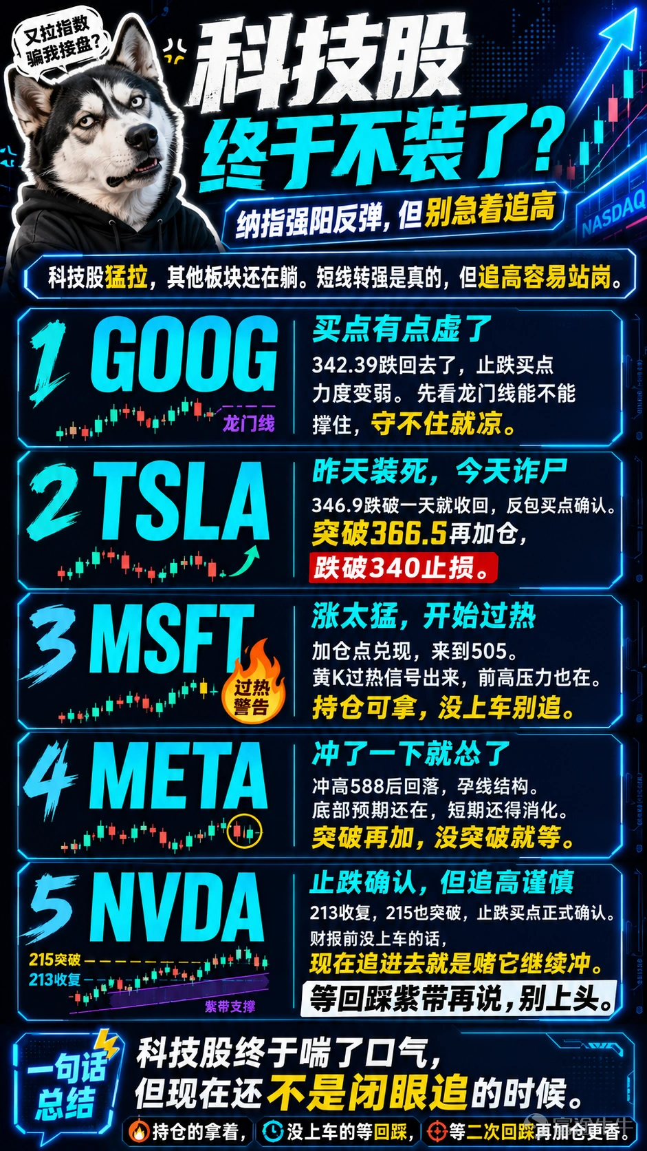 $納斯達克綜合指數 (.IXIC.US)$ 昨天科技股終於不裝了,納指強陽,還有跳空缺口,半導體也跟着喘了口氣。但仔細一看——漲的全是科技,其他板塊還在躺。所以別急着喊牛回,短線轉強是真的,但大漲後追高?算了算了,容易站崗。27號變盤可能是高點。上面缺口回補的時候,如果突然來根大陰線,那就是告訴你:還有二次回踩,等那時候再加倉不遲。 GOOG:買點有點虛了 $谷歌-C (GOOG.US)$ 342.39跌回去了,止跌買點力度變弱,還沒觸發止損,但氣勢沒了。先看龍門線能不能撐住,守不住就涼 TSLA:昨天裝死,今天詐屍 $特斯拉 (TSLA.US)$ 346.9跌破一天就收回來了,反包買點確認。突破366.5再加倉,跌破340止損。馬斯克:我又活過來了,驚不驚喜? MSFT:漲得太猛,開始過熱了 加倉點兌現,505了。但黃K過熱信號出來了,前高壓力也在附近。持倉的拿着,沒上車的別追,突破不了可以考慮止盈一部分。 META:衝了一下就慫了 $Meta Platforms (META.US)$ 衝高588後回落,孕線結構。底部預期還在,...