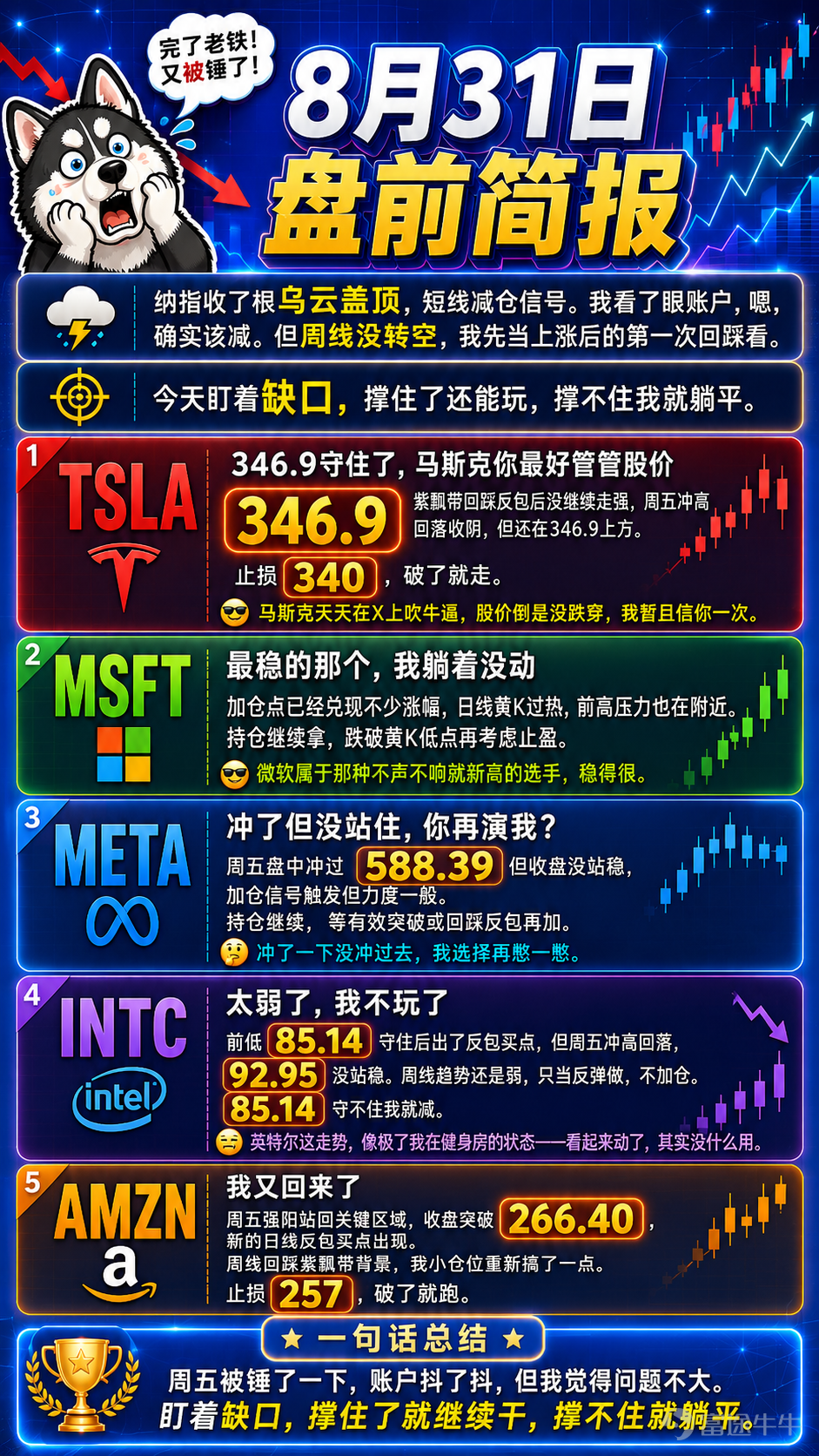 週五科技股集體回吐，納指收了根烏雲蓋頂，短線確實該減就減。但周線還沒轉空，先當上漲後的第一次回踩看。今天重點盯着下方缺口，撐住了，多頭還能打；撐不住，那就再躺幾天 TSLA： $特斯拉 (TSLA.US)$ 346.9守住了，馬斯克你最好管管股價 紫飄帶回踩反包後沒繼續走強，週五衝高回落收陰，但還在346.9上方。止損340，破了就走。馬斯克天天在X上吹牛逼，股價倒是沒跌穿，我暫且信你一次。但你要是再發癲，我第一個跑。 MSFT： $微軟 (MSFT.US)$ 最穩的那個，我躺着沒動 加倉點已經兌現不少漲幅，日線黃K過熱，前高壓力也在附近。持倉繼續拿，跌破黃K低點再考慮止盈。微軟屬於那種不聲不響就新高的選手，比我家樓下的老黃牛還穩。我拿着挺安心，省心省力。 META： $Meta Platforms (META.US)$ 衝了但沒站住，你再演我？ 週五盤中衝過588.39但收盤沒站穩，加倉信號觸發但力度一般。持倉繼續，等有效突破或回踩反包再加。衝了一下沒衝過去，我選擇再憋一憋。 INTC： $英特爾 (INTC.US)$ 太弱...
