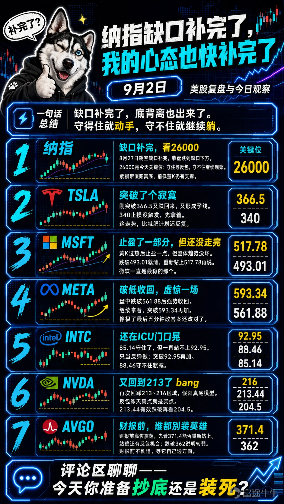 昨天三大指數繼續走弱,納指8月27日那個跳空缺口總算補完了,收盤還跌到缺口下方。看着帳戶,確實不太舒服。但昨天低開後收了陽線,紫飄帶假陽真底模型,前低藍K還有支撐,周線也沒壞。我只能告訴自己:這是日線二次回踩,不是世界末日。今天看26000能不能守住,守住了出反包我就動手,守不住繼續跌我就繼續躺。 TSLA:突破了個寂寞 $特斯拉 (TSLA.US)$ 昨天剛突破366.5,今天就跌回來了,又成孕線了。止損340沒觸發,先拿着。特斯拉這走勢,比我的減肥計劃還反覆。 MSFT:止盈了一部分,但還沒走完 $微軟 (MSFT.US)$ 前面黃K過熱後止盈了一點,但整體趨勢沒壞。繼續拿着,跌破493.01就清,重新站上517.78再說。微軟一直是最穩的那個,我不慌。 META:破低收回,虛驚一場 $Meta Platforms (META.US)$ 昨天盤中跌破561.88後強勢收回,破低收回結構,周線底部預期繼續有效。繼續拿着,突破593.34再加。Meta這波操作,像極了考試最後五分鐘改答案還改對了。 INTC:還在ICU門口晃 $英特爾 (INTC.US)$ ...
