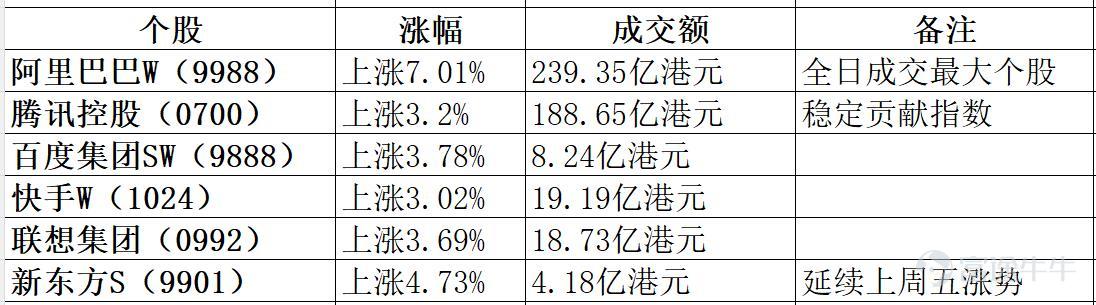 2026年8月3日港股市場復盤分析 報告核心結論：今日港股迎來8月"開門紅"，受外圍因素影響，恒指在早盤經歷衝高回落、一度倒跌的劇烈震盪後，最終收漲0.48%，時隔近三個月重返26000點整數關口。科網股與光伏板塊成爲領漲雙引擎，但存儲半導體板塊延續跌勢，AI大模型"雙雄"走勢顯著分化。資金面上，南向資金一改上週連續淨流出態勢，今日大幅淨流入超70億港元。技術上，恒指日線級別威廉指標仍處於超買區域，RSI同步接近超買閾值，短期追高風險需警惕。  一、市場整體盤面 今日港股走出"高開衝高——急速回落——震盪回升"的過山車行情。  市場特徵 高開102點後一度倒跌，半日僅微漲11點，午後震盪收復失地  多空在26000點附近激烈博弈，高位獲利了結與增量資金入場並存 開盤背景：今早日股跌逾1,600點，南韓股市急挫逾4%。在此背景下港股逆勢走高，展現較強韌性，與週末美日韓聯手干預匯市、穩定亞洲金融市場的舉措直接相關。  二、板塊熱點輪動分析 今日盤面呈現"科網+光伏領漲、存儲半導體持續承壓、AI大模型極端分化...