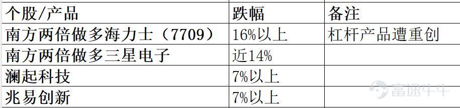 2026年8月3日港股市場復盤分析 報告核心結論：今日港股迎來8月"開門紅"，受外圍因素影響，恒指在早盤經歷衝高回落、一度倒跌的劇烈震盪後，最終收漲0.48%，時隔近三個月重返26000點整數關口。科網股與光伏板塊成爲領漲雙引擎，但存儲半導體板塊延續跌勢，AI大模型"雙雄"走勢顯著分化。資金面上，南向資金一改上週連續淨流出態勢，今日大幅淨流入超70億港元。技術上，恒指日線級別威廉指標仍處於超買區域，RSI同步接近超買閾值，短期追高風險需警惕。  一、市場整體盤面 今日港股走出"高開衝高——急速回落——震盪回升"的過山車行情。  市場特徵 高開102點後一度倒跌，半日僅微漲11點，午後震盪收復失地  多空在26000點附近激烈博弈，高位獲利了結與增量資金入場並存 開盤背景：今早日股跌逾1,600點，南韓股市急挫逾4%。在此背景下港股逆勢走高，展現較強韌性，與週末美日韓聯手干預匯市、穩定亞洲金融市場的舉措直接相關。  二、板塊熱點輪動分析 今日盤面呈現"科網+光伏領漲、存儲半導體持續承壓、AI大模型極端分化...