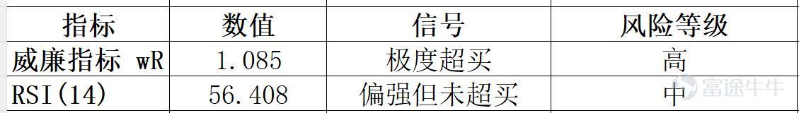 2026年8月3日港股市場復盤分析 報告核心結論：今日港股迎來8月"開門紅"，受外圍因素影響，恒指在早盤經歷衝高回落、一度倒跌的劇烈震盪後，最終收漲0.48%，時隔近三個月重返26000點整數關口。科網股與光伏板塊成爲領漲雙引擎，但存儲半導體板塊延續跌勢，AI大模型"雙雄"走勢顯著分化。資金面上，南向資金一改上週連續淨流出態勢，今日大幅淨流入超70億港元。技術上，恒指日線級別威廉指標仍處於超買區域，RSI同步接近超買閾值，短期追高風險需警惕。  一、市場整體盤面 今日港股走出"高開衝高——急速回落——震盪回升"的過山車行情。  市場特徵 高開102點後一度倒跌，半日僅微漲11點，午後震盪收復失地  多空在26000點附近激烈博弈，高位獲利了結與增量資金入場並存 開盤背景：今早日股跌逾1,600點，南韓股市急挫逾4%。在此背景下港股逆勢走高，展現較強韌性，與週末美日韓聯手干預匯市、穩定亞洲金融市場的舉措直接相關。  二、板塊熱點輪動分析 今日盤面呈現"科網+光伏領漲、存儲半導體持續承壓、AI大模型極端分化...
