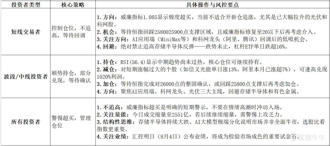 2026年8月3日港股市場復盤分析 報告核心結論：今日港股迎來8月"開門紅"，受外圍因素影響，恒指在早盤經歷衝高回落、一度倒跌的劇烈震盪後，最終收漲0.48%，時隔近三個月重返26000點整數關口。科網股與光伏板塊成爲領漲雙引擎，但存儲半導體板塊延續跌勢，AI大模型"雙雄"走勢顯著分化。資金面上，南向資金一改上週連續淨流出態勢，今日大幅淨流入超70億港元。技術上，恒指日線級別威廉指標仍處於超買區域，RSI同步接近超買閾值，短期追高風險需警惕。  一、市場整體盤面 今日港股走出"高開衝高——急速回落——震盪回升"的過山車行情。  市場特徵 高開102點後一度倒跌，半日僅微漲11點，午後震盪收復失地  多空在26000點附近激烈博弈，高位獲利了結與增量資金入場並存 開盤背景：今早日股跌逾1,600點，南韓股市急挫逾4%。在此背景下港股逆勢走高，展現較強韌性，與週末美日韓聯手干預匯市、穩定亞洲金融市場的舉措直接相關。  二、板塊熱點輪動分析 今日盤面呈現"科網+光伏領漲、存儲半導體持續承壓、AI大模型極端分化...