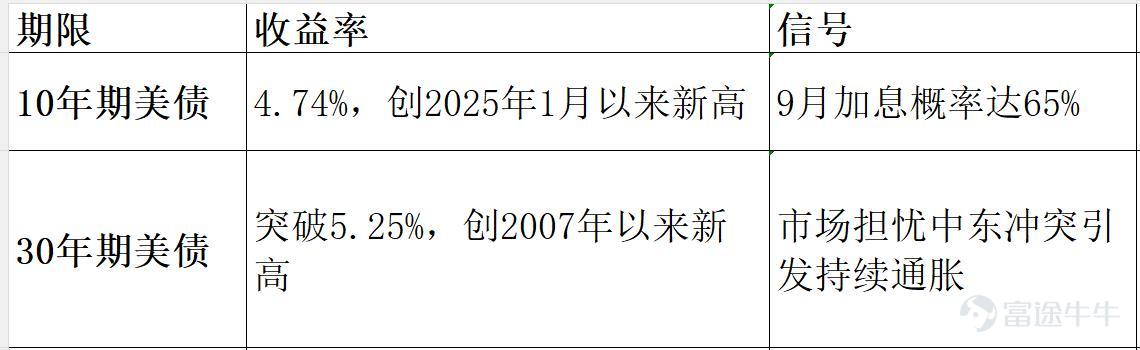 週末（8月1日2日）外圍市場與聯儲局重要消息彙總 週末外圍消息面整體偏空，聯儲局內部分歧加劇、中東局勢再度升級、美債收益率飆升三大因素疊加，預計將對週一港股開盤形成壓力。  一、聯儲局：連續第五次維持利率不變，但內部現十年來最大分歧 利率決議：聯儲局在7月FOMC會議上以9票贊成、3票反對的結果，決定將聯邦基金利率目標區間維持在3.50%至3.75%不變，這已是連續第五次按兵不動。 三名異議官員：克利夫蘭聯儲主席哈馬克、明尼阿波利斯聯儲主席卡什卡利、達拉斯聯儲主席洛根投票反對維持利率不變，主張立即加息25個點子。這是聯儲局十年來首次出現三位委員同時投下反對票，內部矛盾公開化。 異議官員核心邏輯：  哈馬克：通脹頑固高於2%已長達五年有餘，拖延對抗通脹未來將被迫實施更激進政策  卡什卡利：上世紀70年代大通脹的歷史教訓證明，外部衝擊久而久之會演變爲永久性高通脹  洛根：當前貨幣政策無法對通脹形成任何下行壓制，短期內適度小幅加息可降低未來被迫大幅收緊的概率 聯儲局主席沃什表態：維持中性偏鷹基調，明確...