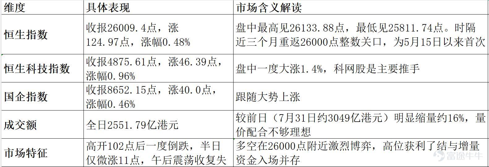 2026年8月3日港股市場復盤分析 報告核心結論：今日港股迎來8月"開門紅"，受外圍因素影響，恒指在早盤經歷衝高回落、一度倒跌的劇烈震盪後，最終收漲0.48%，時隔近三個月重返26000點整數關口。科網股與光伏板塊成爲領漲雙引擎，但存儲半導體板塊延續跌勢，AI大模型"雙雄"走勢顯著分化。資金面上，南向資金一改上週連續淨流出態勢，今日大幅淨流入超70億港元。技術上，恒指日線級別威廉指標仍處於超買區域，RSI同步接近超買閾值，短期追高風險需警惕。  一、市場整體盤面 今日港股走出"高開衝高——急速回落——震盪回升"的過山車行情。  市場特徵 高開102點後一度倒跌，半日僅微漲11點，午後震盪收復失地  多空在26000點附近激烈博弈，高位獲利了結與增量資金入場並存 開盤背景：今早日股跌逾1,600點，南韓股市急挫逾4%。在此背景下港股逆勢走高，展現較強韌性，與週末美日韓聯手干預匯市、穩定亞洲金融市場的舉措直接相關。  二、板塊熱點輪動分析 今日盤面呈現"科網+光伏領漲、存儲半導體持續承壓、AI大模型極端分化...