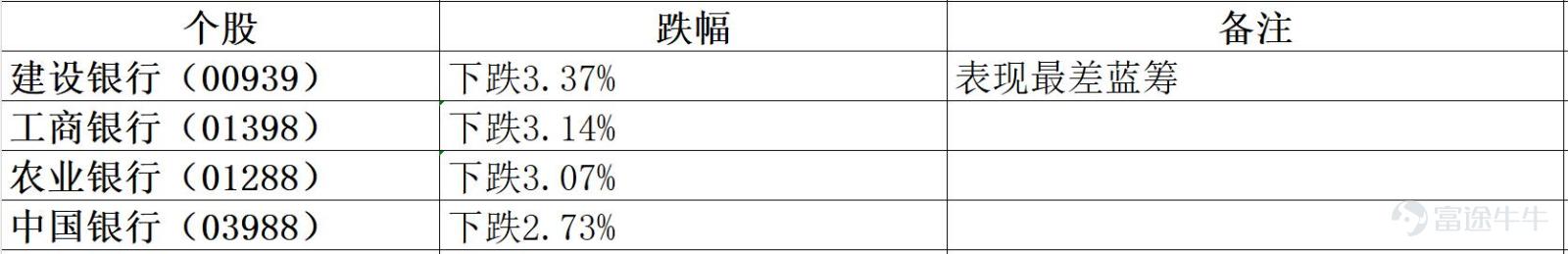 2026年8月4日港股市場復盤分析 核心結論：今日港股高開低走，恒指失守26000點整數關口，收跌0.60%。市場呈現典型的"科技成長強、傳統防禦弱"的分化格局——AI硬件、半導體、創新藥領漲，內銀股、汽車板塊遭重挫。資金面上，南向資金連續兩日淨流入，但淨流入規模從昨日的超110億港元驟降至25億港元。技術上，威廉指標2.311維持極度超買，RSI(14)僅40.878落入賣出區間，短期指標極度背離——超買壓力與下跌動能並存，市場方向選擇一觸即發。  一、市場整體盤面 今日港股走出"高開衝高——急速跳水——低位震盪"的過山車行情。 衝高回落的深層邏輯：恒指自6月26日低位22518點反彈至今日高位26187點，累計升幅已達3669點，相當於反彈了此前跌幅（5538點）的66.25%。在反彈幅度已大的背景下，高位獲利了結壓力自然增大，疊加中特估板塊集體捱沽，成爲今日衝高回落的直接導火索。  二、板塊熱點輪動分析 今日盤面呈現"AI硬件+半導體+創新藥三箭齊發、內銀+汽車+消費三線潰敗"的極端分化格局。  強勢板塊 1. AI...