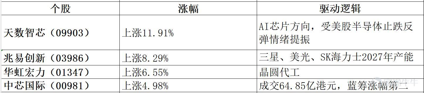 2026年8月4日港股市場復盤分析 核心結論：今日港股高開低走，恒指失守26000點整數關口，收跌0.60%。市場呈現典型的"科技成長強、傳統防禦弱"的分化格局——AI硬件、半導體、創新藥領漲，內銀股、汽車板塊遭重挫。資金面上，南向資金連續兩日淨流入，但淨流入規模從昨日的超110億港元驟降至25億港元。技術上，威廉指標2.311維持極度超買，RSI(14)僅40.878落入賣出區間，短期指標極度背離——超買壓力與下跌動能並存，市場方向選擇一觸即發。  一、市場整體盤面 今日港股走出"高開衝高——急速跳水——低位震盪"的過山車行情。 衝高回落的深層邏輯：恒指自6月26日低位22518點反彈至今日高位26187點，累計升幅已達3669點，相當於反彈了此前跌幅（5538點）的66.25%。在反彈幅度已大的背景下，高位獲利了結壓力自然增大，疊加中特估板塊集體捱沽，成爲今日衝高回落的直接導火索。  二、板塊熱點輪動分析 今日盤面呈現"AI硬件+半導體+創新藥三箭齊發、內銀+汽車+消費三線潰敗"的極端分化格局。  強勢板塊 1. AI...