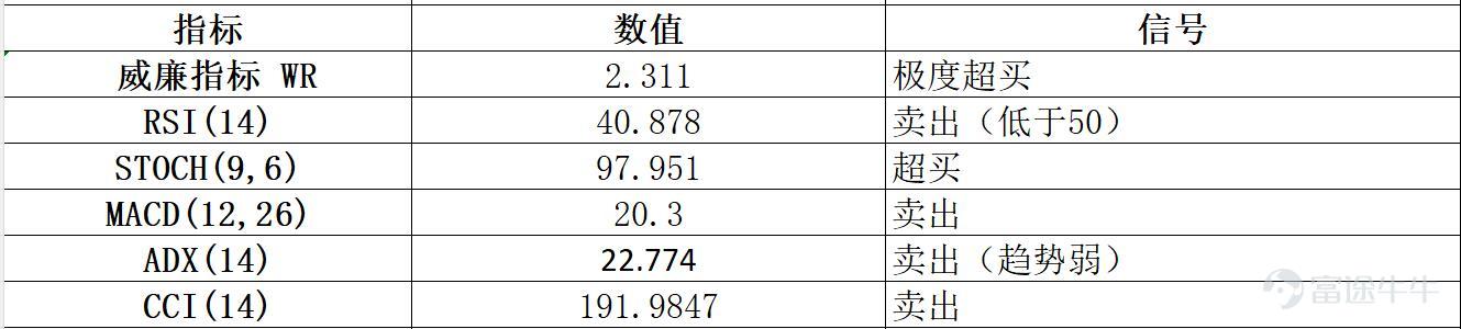 2026年8月4日港股市場復盤分析 核心結論：今日港股高開低走，恒指失守26000點整數關口，收跌0.60%。市場呈現典型的"科技成長強、傳統防禦弱"的分化格局——AI硬件、半導體、創新藥領漲，內銀股、汽車板塊遭重挫。資金面上，南向資金連續兩日淨流入，但淨流入規模從昨日的超110億港元驟降至25億港元。技術上，威廉指標2.311維持極度超買，RSI(14)僅40.878落入賣出區間，短期指標極度背離——超買壓力與下跌動能並存，市場方向選擇一觸即發。  一、市場整體盤面 今日港股走出"高開衝高——急速跳水——低位震盪"的過山車行情。 衝高回落的深層邏輯：恒指自6月26日低位22518點反彈至今日高位26187點，累計升幅已達3669點，相當於反彈了此前跌幅（5538點）的66.25%。在反彈幅度已大的背景下，高位獲利了結壓力自然增大，疊加中特估板塊集體捱沽，成爲今日衝高回落的直接導火索。  二、板塊熱點輪動分析 今日盤面呈現"AI硬件+半導體+創新藥三箭齊發、內銀+汽車+消費三線潰敗"的極端分化格局。  強勢板塊 1. AI...