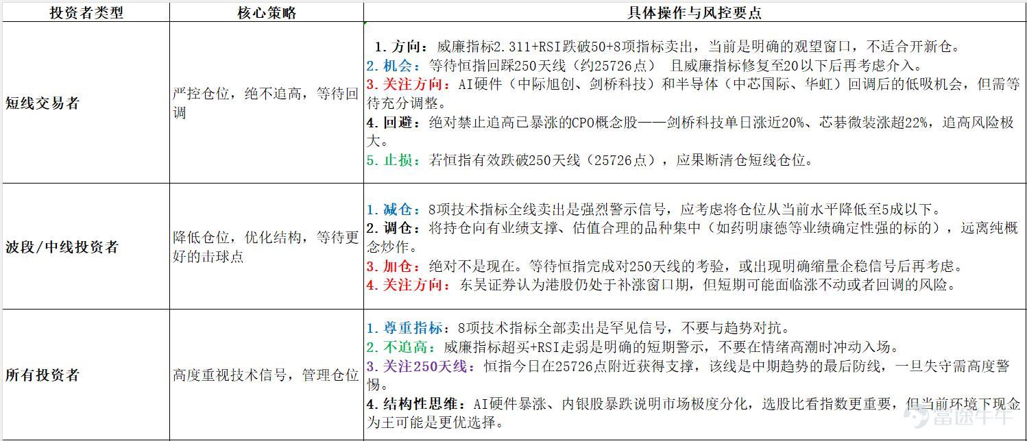2026年8月4日港股市場復盤分析 核心結論：今日港股高開低走，恒指失守26000點整數關口，收跌0.60%。市場呈現典型的"科技成長強、傳統防禦弱"的分化格局——AI硬件、半導體、創新藥領漲，內銀股、汽車板塊遭重挫。資金面上，南向資金連續兩日淨流入，但淨流入規模從昨日的超110億港元驟降至25億港元。技術上，威廉指標2.311維持極度超買，RSI(14)僅40.878落入賣出區間，短期指標極度背離——超買壓力與下跌動能並存，市場方向選擇一觸即發。  一、市場整體盤面 今日港股走出"高開衝高——急速跳水——低位震盪"的過山車行情。 衝高回落的深層邏輯：恒指自6月26日低位22518點反彈至今日高位26187點，累計升幅已達3669點，相當於反彈了此前跌幅（5538點）的66.25%。在反彈幅度已大的背景下，高位獲利了結壓力自然增大，疊加中特估板塊集體捱沽，成爲今日衝高回落的直接導火索。  二、板塊熱點輪動分析 今日盤面呈現"AI硬件+半導體+創新藥三箭齊發、內銀+汽車+消費三線潰敗"的極端分化格局。  強勢板塊 1. AI...