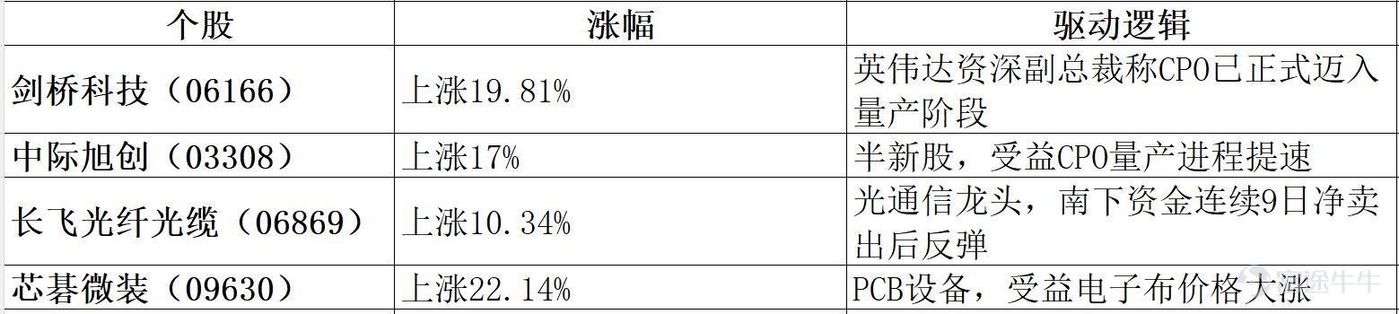 2026年8月4日港股市場復盤分析 核心結論：今日港股高開低走，恒指失守26000點整數關口，收跌0.60%。市場呈現典型的"科技成長強、傳統防禦弱"的分化格局——AI硬件、半導體、創新藥領漲，內銀股、汽車板塊遭重挫。資金面上，南向資金連續兩日淨流入，但淨流入規模從昨日的超110億港元驟降至25億港元。技術上，威廉指標2.311維持極度超買，RSI(14)僅40.878落入賣出區間，短期指標極度背離——超買壓力與下跌動能並存，市場方向選擇一觸即發。  一、市場整體盤面 今日港股走出"高開衝高——急速跳水——低位震盪"的過山車行情。 衝高回落的深層邏輯：恒指自6月26日低位22518點反彈至今日高位26187點，累計升幅已達3669點，相當於反彈了此前跌幅（5538點）的66.25%。在反彈幅度已大的背景下，高位獲利了結壓力自然增大，疊加中特估板塊集體捱沽，成爲今日衝高回落的直接導火索。  二、板塊熱點輪動分析 今日盤面呈現"AI硬件+半導體+創新藥三箭齊發、內銀+汽車+消費三線潰敗"的極端分化格局。  強勢板塊 1. AI...