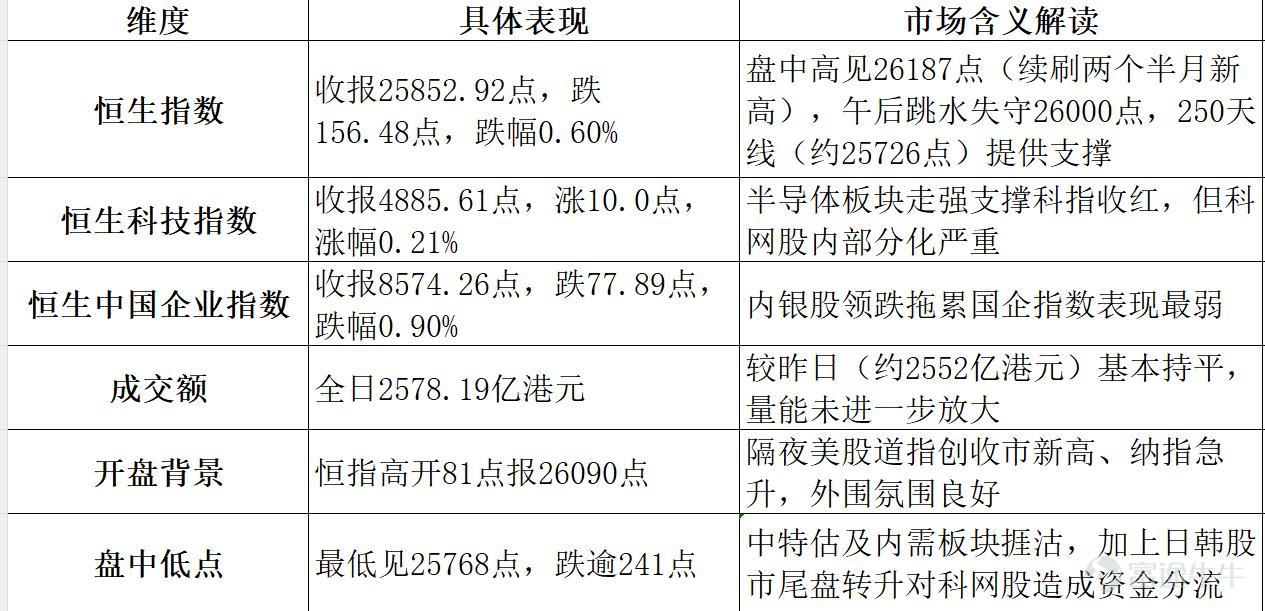 2026年8月4日港股市場復盤分析 核心結論：今日港股高開低走，恒指失守26000點整數關口，收跌0.60%。市場呈現典型的"科技成長強、傳統防禦弱"的分化格局——AI硬件、半導體、創新藥領漲，內銀股、汽車板塊遭重挫。資金面上，南向資金連續兩日淨流入，但淨流入規模從昨日的超110億港元驟降至25億港元。技術上，威廉指標2.311維持極度超買，RSI(14)僅40.878落入賣出區間，短期指標極度背離——超買壓力與下跌動能並存，市場方向選擇一觸即發。  一、市場整體盤面 今日港股走出"高開衝高——急速跳水——低位震盪"的過山車行情。 衝高回落的深層邏輯：恒指自6月26日低位22518點反彈至今日高位26187點，累計升幅已達3669點，相當於反彈了此前跌幅（5538點）的66.25%。在反彈幅度已大的背景下，高位獲利了結壓力自然增大，疊加中特估板塊集體捱沽，成爲今日衝高回落的直接導火索。  二、板塊熱點輪動分析 今日盤面呈現"AI硬件+半導體+創新藥三箭齊發、內銀+汽車+消費三線潰敗"的極端分化格局。  強勢板塊 1. AI...