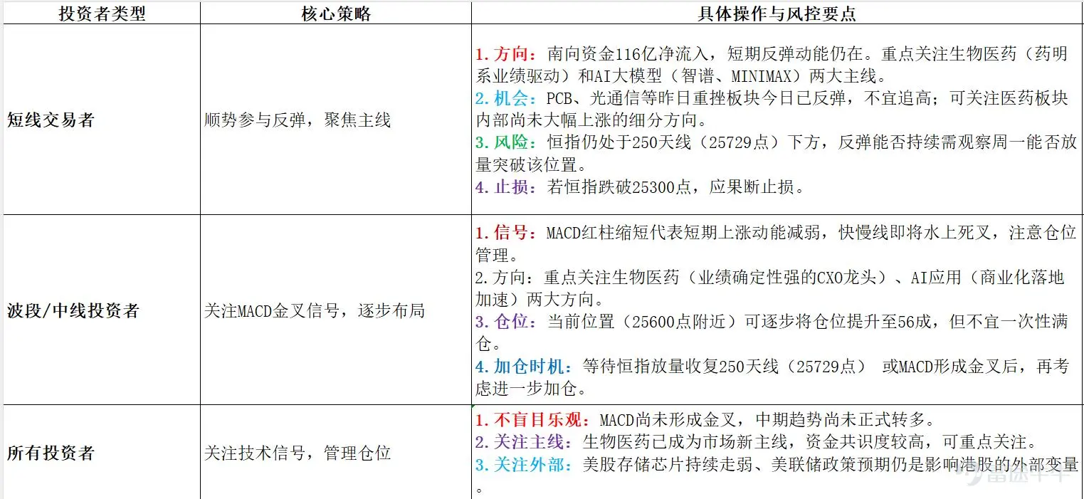 2026年8月7日港股市場復盤分析 報告核心結論:今日港股在經歷昨日大跌後迎來技術性反彈,恒指漲0.54%收復25600點,終結兩連跌。生物醫藥板塊受業績驅動全線爆發成爲領漲主力,PCB、光通信、存儲半導體等昨日重挫板塊集體反彈,AI大模型「雙雄」延續強勢。南向資金今日淨買入高達116.73億港元,創近期新高,內資抄底意願強烈。外圍方面,美股道指終結五連漲。 一、市場整體盤面 今日港股三大指數低開後震盪走高,全線收漲。 二、板塊熱點輪動分析 今日盤面呈現「生物醫藥領漲、科技板塊全線反彈、部分防禦板塊回調」 的格局。 強勢板塊 1.生物醫藥——全線爆發,今日最強主線 生物醫藥板塊成爲今日反彈的絕對核心,多隻個股錄得兩位數漲幅: 驅動邏輯:藥明系業績超預期是今日醫藥板塊爆發的核心催化劑。藥明康德中期業績大幅增長並上調全年業績指引,帶動整個CXO及生物醫藥板塊情緒爆發。醫藥板塊的強勢也體現在ETF層面——港股創新藥、恒生生物...