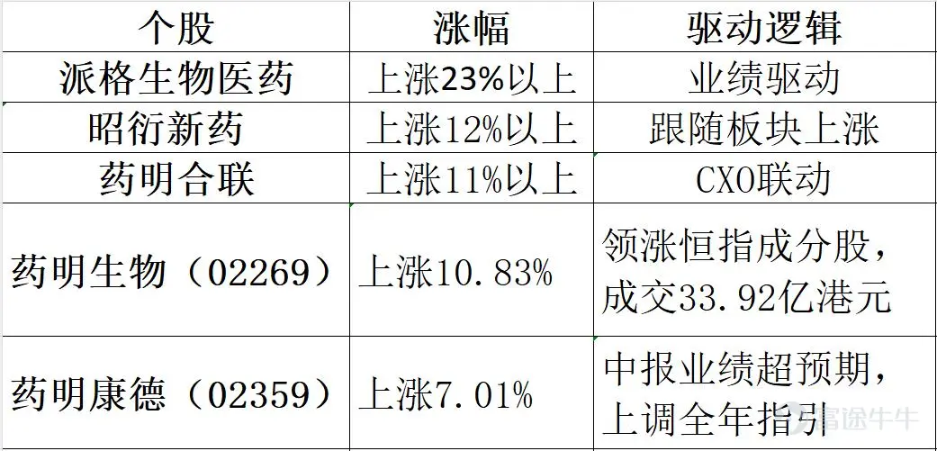 2026年8月7日港股市場復盤分析 報告核心結論:今日港股在經歷昨日大跌後迎來技術性反彈,恒指漲0.54%收復25600點,終結兩連跌。生物醫藥板塊受業績驅動全線爆發成爲領漲主力,PCB、光通信、存儲半導體等昨日重挫板塊集體反彈,AI大模型「雙雄」延續強勢。南向資金今日淨買入高達116.73億港元,創近期新高,內資抄底意願強烈。外圍方面,美股道指終結五連漲。 一、市場整體盤面 今日港股三大指數低開後震盪走高,全線收漲。 二、板塊熱點輪動分析 今日盤面呈現「生物醫藥領漲、科技板塊全線反彈、部分防禦板塊回調」 的格局。 強勢板塊 1.生物醫藥——全線爆發,今日最強主線 生物醫藥板塊成爲今日反彈的絕對核心,多隻個股錄得兩位數漲幅: 驅動邏輯:藥明系業績超預期是今日醫藥板塊爆發的核心催化劑。藥明康德中期業績大幅增長並上調全年業績指引,帶動整個CXO及生物醫藥板塊情緒爆發。醫藥板塊的強勢也體現在ETF層面——港股創新藥、恒生生物...