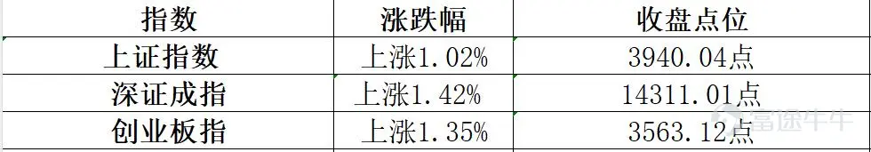 2026年8月7日港股市場復盤分析 報告核心結論:今日港股在經歷昨日大跌後迎來技術性反彈,恒指漲0.54%收復25600點,終結兩連跌。生物醫藥板塊受業績驅動全線爆發成爲領漲主力,PCB、光通信、存儲半導體等昨日重挫板塊集體反彈,AI大模型「雙雄」延續強勢。南向資金今日淨買入高達116.73億港元,創近期新高,內資抄底意願強烈。外圍方面,美股道指終結五連漲。 一、市場整體盤面 今日港股三大指數低開後震盪走高,全線收漲。 二、板塊熱點輪動分析 今日盤面呈現「生物醫藥領漲、科技板塊全線反彈、部分防禦板塊回調」 的格局。 強勢板塊 1.生物醫藥——全線爆發,今日最強主線 生物醫藥板塊成爲今日反彈的絕對核心,多隻個股錄得兩位數漲幅: 驅動邏輯:藥明系業績超預期是今日醫藥板塊爆發的核心催化劑。藥明康德中期業績大幅增長並上調全年業績指引,帶動整個CXO及生物醫藥板塊情緒爆發。醫藥板塊的強勢也體現在ETF層面——港股創新藥、恒生生物...