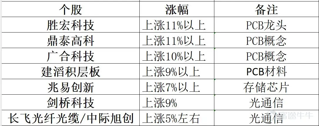 2026年8月7日港股市場復盤分析 報告核心結論:今日港股在經歷昨日大跌後迎來技術性反彈,恒指漲0.54%收復25600點,終結兩連跌。生物醫藥板塊受業績驅動全線爆發成爲領漲主力,PCB、光通信、存儲半導體等昨日重挫板塊集體反彈,AI大模型「雙雄」延續強勢。南向資金今日淨買入高達116.73億港元,創近期新高,內資抄底意願強烈。外圍方面,美股道指終結五連漲。 一、市場整體盤面 今日港股三大指數低開後震盪走高,全線收漲。 二、板塊熱點輪動分析 今日盤面呈現「生物醫藥領漲、科技板塊全線反彈、部分防禦板塊回調」 的格局。 強勢板塊 1.生物醫藥——全線爆發,今日最強主線 生物醫藥板塊成爲今日反彈的絕對核心,多隻個股錄得兩位數漲幅: 驅動邏輯:藥明系業績超預期是今日醫藥板塊爆發的核心催化劑。藥明康德中期業績大幅增長並上調全年業績指引,帶動整個CXO及生物醫藥板塊情緒爆發。醫藥板塊的強勢也體現在ETF層面——港股創新藥、恒生生物...