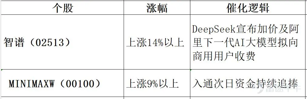 2026年8月7日港股市場復盤分析 報告核心結論:今日港股在經歷昨日大跌後迎來技術性反彈,恒指漲0.54%收復25600點,終結兩連跌。生物醫藥板塊受業績驅動全線爆發成爲領漲主力,PCB、光通信、存儲半導體等昨日重挫板塊集體反彈,AI大模型「雙雄」延續強勢。南向資金今日淨買入高達116.73億港元,創近期新高,內資抄底意願強烈。外圍方面,美股道指終結五連漲。 一、市場整體盤面 今日港股三大指數低開後震盪走高,全線收漲。 二、板塊熱點輪動分析 今日盤面呈現「生物醫藥領漲、科技板塊全線反彈、部分防禦板塊回調」 的格局。 強勢板塊 1.生物醫藥——全線爆發,今日最強主線 生物醫藥板塊成爲今日反彈的絕對核心,多隻個股錄得兩位數漲幅: 驅動邏輯:藥明系業績超預期是今日醫藥板塊爆發的核心催化劑。藥明康德中期業績大幅增長並上調全年業績指引,帶動整個CXO及生物醫藥板塊情緒爆發。醫藥板塊的強勢也體現在ETF層面——港股創新藥、恒生生物...