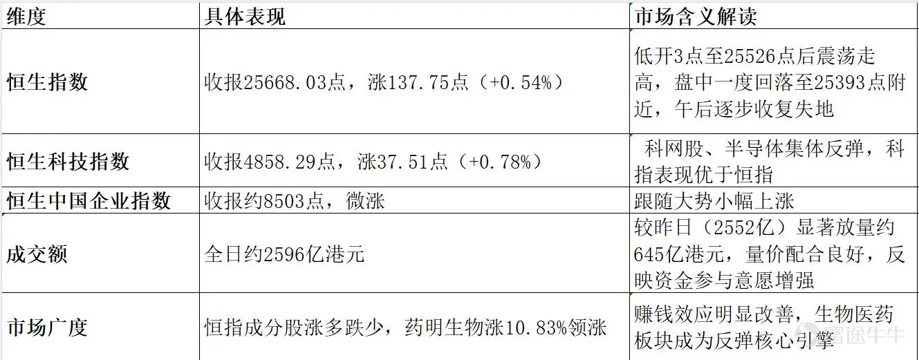 2026年8月7日港股市場復盤分析 報告核心結論:今日港股在經歷昨日大跌後迎來技術性反彈,恒指漲0.54%收復25600點,終結兩連跌。生物醫藥板塊受業績驅動全線爆發成爲領漲主力,PCB、光通信、存儲半導體等昨日重挫板塊集體反彈,AI大模型「雙雄」延續強勢。南向資金今日淨買入高達116.73億港元,創近期新高,內資抄底意願強烈。外圍方面,美股道指終結五連漲。 一、市場整體盤面 今日港股三大指數低開後震盪走高,全線收漲。 二、板塊熱點輪動分析 今日盤面呈現「生物醫藥領漲、科技板塊全線反彈、部分防禦板塊回調」 的格局。 強勢板塊 1.生物醫藥——全線爆發,今日最強主線 生物醫藥板塊成爲今日反彈的絕對核心,多隻個股錄得兩位數漲幅: 驅動邏輯:藥明系業績超預期是今日醫藥板塊爆發的核心催化劑。藥明康德中期業績大幅增長並上調全年業績指引,帶動整個CXO及生物醫藥板塊情緒爆發。醫藥板塊的強勢也體現在ETF層面——港股創新藥、恒生生物...