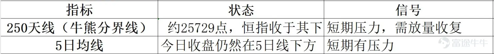 2026年8月7日港股市場復盤分析 報告核心結論:今日港股在經歷昨日大跌後迎來技術性反彈,恒指漲0.54%收復25600點,終結兩連跌。生物醫藥板塊受業績驅動全線爆發成爲領漲主力,PCB、光通信、存儲半導體等昨日重挫板塊集體反彈,AI大模型「雙雄」延續強勢。南向資金今日淨買入高達116.73億港元,創近期新高,內資抄底意願強烈。外圍方面,美股道指終結五連漲。 一、市場整體盤面 今日港股三大指數低開後震盪走高,全線收漲。 二、板塊熱點輪動分析 今日盤面呈現「生物醫藥領漲、科技板塊全線反彈、部分防禦板塊回調」 的格局。 強勢板塊 1.生物醫藥——全線爆發,今日最強主線 生物醫藥板塊成爲今日反彈的絕對核心,多隻個股錄得兩位數漲幅: 驅動邏輯:藥明系業績超預期是今日醫藥板塊爆發的核心催化劑。藥明康德中期業績大幅增長並上調全年業績指引,帶動整個CXO及生物醫藥板塊情緒爆發。醫藥板塊的強勢也體現在ETF層面——港股創新藥、恒生生物...