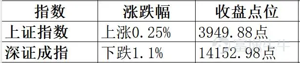 Hong Kong Stock Market Recap and Analysis – August 10, 2026 This aligns closely with our pre-market post! Investors who successfully captured today’s opportunities, please hit follow! All three major Hong Kong indices closed higher today: the Hang Seng Index rose 1.05% to 25,937.49 points, and the Hang Seng Tech Index gained 1.26% to close at 4,919.46 points, reflecting a clear improvement in market sentiment. The gold sector surged across the board, buoyed by spot gold prices breaking above USD 4,360 per ounce. Internet and tech stocks broadly advanced, while securities and brokerage firms jumped on news of Guotai Junan International’s privatization. Meanwhile, optical communication, PCB, and semiconductor sectors continued their correction. On the external front, weaker-than-expected US non-farm payroll data dampened rate hike expectations, fueling a strong rally in US equities last Friday and creating a supportive environment for Hong Kong stocks. I. Overall Market Performance All three major Hong Kong indices opened higher and extended gains throughout the day, with a short-term surge in the final trading hour pushing all gains above 1%. Technical backdrop of today’s rebound: The Hang Seng Index closed Friday (August 7) at 25,668.03 points and opened today directly 137 points higher at 25,805. With two consecutive days of gains totaling 269.46 points, the market found support near the 250-day moving average and attempted to break through the 26,000-point level. II. Sector Rotation and Hotspot Analysis Today’s market showed a divergent pattern: gold, internet/tech, and securities led gains, while optical communication, semiconductors, and PCBs continued to adjust downward. Strong Performing Sectors...