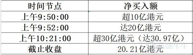 Hong Kong Stock Market Recap and Analysis – August 10, 2026 This aligns closely with our pre-market post! Investors who successfully captured today’s opportunities, please hit follow! All three major Hong Kong indices closed higher today: the Hang Seng Index rose 1.05% to 25,937.49 points, and the Hang Seng Tech Index gained 1.26% to close at 4,919.46 points, reflecting a clear improvement in market sentiment. The gold sector surged across the board, buoyed by spot gold prices breaking above USD 4,360 per ounce. Internet and tech stocks broadly advanced, while securities and brokerage firms jumped on news of Guotai Junan International’s privatization. Meanwhile, optical communication, PCB, and semiconductor sectors continued their correction. On the external front, weaker-than-expected US non-farm payroll data dampened rate hike expectations, fueling a strong rally in US equities last Friday and creating a supportive environment for Hong Kong stocks. I. Overall Market Performance All three major Hong Kong indices opened higher and extended gains throughout the day, with a short-term surge in the final trading hour pushing all gains above 1%. Technical backdrop of today’s rebound: The Hang Seng Index closed Friday (August 7) at 25,668.03 points and opened today directly 137 points higher at 25,805. With two consecutive days of gains totaling 269.46 points, the market found support near the 250-day moving average and attempted to break through the 26,000-point level. II. Sector Rotation and Hotspot Analysis Today’s market showed a divergent pattern: gold, internet/tech, and securities led gains, while optical communication, semiconductors, and PCBs continued to adjust downward. Strong Performing Sectors...