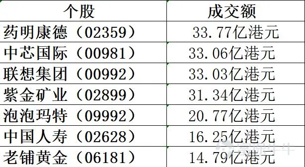 Hong Kong Stock Market Recap and Analysis – August 10, 2026 This aligns closely with our pre-market post! Investors who successfully captured today’s opportunities, please hit follow! All three major Hong Kong indices closed higher today: the Hang Seng Index rose 1.05% to 25,937.49 points, and the Hang Seng Tech Index gained 1.26% to close at 4,919.46 points, reflecting a clear improvement in market sentiment. The gold sector surged across the board, buoyed by spot gold prices breaking above USD 4,360 per ounce. Internet and tech stocks broadly advanced, while securities and brokerage firms jumped on news of Guotai Junan International’s privatization. Meanwhile, optical communication, PCB, and semiconductor sectors continued their correction. On the external front, weaker-than-expected US non-farm payroll data dampened rate hike expectations, fueling a strong rally in US equities last Friday and creating a supportive environment for Hong Kong stocks. I. Overall Market Performance All three major Hong Kong indices opened higher and extended gains throughout the day, with a short-term surge in the final trading hour pushing all gains above 1%. Technical backdrop of today’s rebound: The Hang Seng Index closed Friday (August 7) at 25,668.03 points and opened today directly 137 points higher at 25,805. With two consecutive days of gains totaling 269.46 points, the market found support near the 250-day moving average and attempted to break through the 26,000-point level. II. Sector Rotation and Hotspot Analysis Today’s market showed a divergent pattern: gold, internet/tech, and securities led gains, while optical communication, semiconductors, and PCBs continued to adjust downward. Strong Performing Sectors...