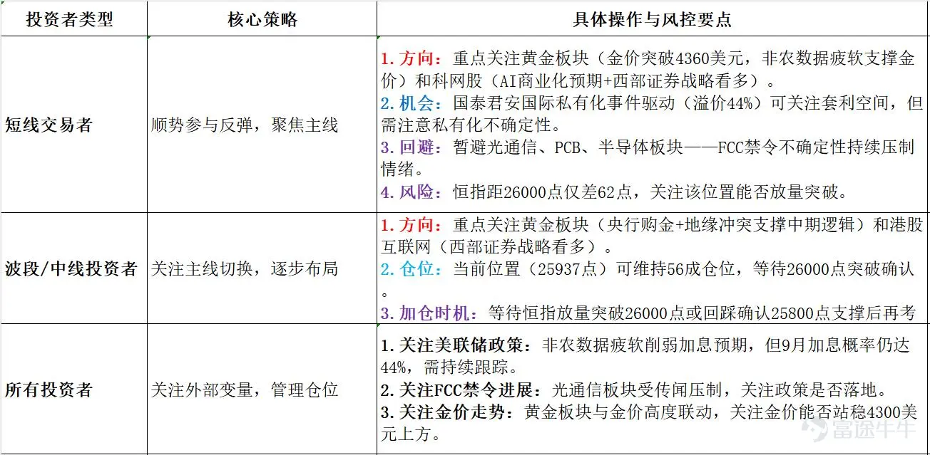 Hong Kong Stock Market Recap and Analysis – August 10, 2026 This aligns closely with our pre-market post! Investors who successfully captured today’s opportunities, please hit follow! All three major Hong Kong indices closed higher today: the Hang Seng Index rose 1.05% to 25,937.49 points, and the Hang Seng Tech Index gained 1.26% to close at 4,919.46 points, reflecting a clear improvement in market sentiment. The gold sector surged across the board, buoyed by spot gold prices breaking above USD 4,360 per ounce. Internet and tech stocks broadly advanced, while securities and brokerage firms jumped on news of Guotai Junan International’s privatization. Meanwhile, optical communication, PCB, and semiconductor sectors continued their correction. On the external front, weaker-than-expected US non-farm payroll data dampened rate hike expectations, fueling a strong rally in US equities last Friday and creating a supportive environment for Hong Kong stocks. I. Overall Market Performance All three major Hong Kong indices opened higher and extended gains throughout the day, with a short-term surge in the final trading hour pushing all gains above 1%. Technical backdrop of today’s rebound: The Hang Seng Index closed Friday (August 7) at 25,668.03 points and opened today directly 137 points higher at 25,805. With two consecutive days of gains totaling 269.46 points, the market found support near the 250-day moving average and attempted to break through the 26,000-point level. II. Sector Rotation and Hotspot Analysis Today’s market showed a divergent pattern: gold, internet/tech, and securities led gains, while optical communication, semiconductors, and PCBs continued to adjust downward. Strong Performing Sectors...