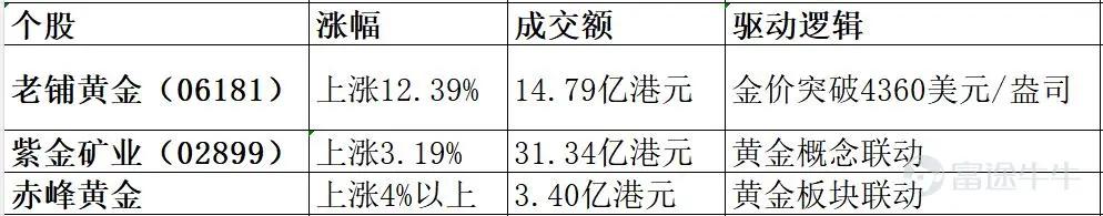 Hong Kong Stock Market Recap and Analysis – August 10, 2026 This aligns closely with our pre-market post! Investors who successfully captured today’s opportunities, please hit follow! All three major Hong Kong indices closed higher today: the Hang Seng Index rose 1.05% to 25,937.49 points, and the Hang Seng Tech Index gained 1.26% to close at 4,919.46 points, reflecting a clear improvement in market sentiment. The gold sector surged across the board, buoyed by spot gold prices breaking above USD 4,360 per ounce. Internet and tech stocks broadly advanced, while securities and brokerage firms jumped on news of Guotai Junan International’s privatization. Meanwhile, optical communication, PCB, and semiconductor sectors continued their correction. On the external front, weaker-than-expected US non-farm payroll data dampened rate hike expectations, fueling a strong rally in US equities last Friday and creating a supportive environment for Hong Kong stocks. I. Overall Market Performance All three major Hong Kong indices opened higher and extended gains throughout the day, with a short-term surge in the final trading hour pushing all gains above 1%. Technical backdrop of today’s rebound: The Hang Seng Index closed Friday (August 7) at 25,668.03 points and opened today directly 137 points higher at 25,805. With two consecutive days of gains totaling 269.46 points, the market found support near the 250-day moving average and attempted to break through the 26,000-point level. II. Sector Rotation and Hotspot Analysis Today’s market showed a divergent pattern: gold, internet/tech, and securities led gains, while optical communication, semiconductors, and PCBs continued to adjust downward. Strong Performing Sectors...