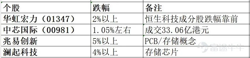 Hong Kong Stock Market Recap and Analysis – August 10, 2026 This aligns closely with our pre-market post! Investors who successfully captured today’s opportunities, please hit follow! All three major Hong Kong indices closed higher today: the Hang Seng Index rose 1.05% to 25,937.49 points, and the Hang Seng Tech Index gained 1.26% to close at 4,919.46 points, reflecting a clear improvement in market sentiment. The gold sector surged across the board, buoyed by spot gold prices breaking above USD 4,360 per ounce. Internet and tech stocks broadly advanced, while securities and brokerage firms jumped on news of Guotai Junan International’s privatization. Meanwhile, optical communication, PCB, and semiconductor sectors continued their correction. On the external front, weaker-than-expected US non-farm payroll data dampened rate hike expectations, fueling a strong rally in US equities last Friday and creating a supportive environment for Hong Kong stocks. I. Overall Market Performance All three major Hong Kong indices opened higher and extended gains throughout the day, with a short-term surge in the final trading hour pushing all gains above 1%. Technical backdrop of today’s rebound: The Hang Seng Index closed Friday (August 7) at 25,668.03 points and opened today directly 137 points higher at 25,805. With two consecutive days of gains totaling 269.46 points, the market found support near the 250-day moving average and attempted to break through the 26,000-point level. II. Sector Rotation and Hotspot Analysis Today’s market showed a divergent pattern: gold, internet/tech, and securities led gains, while optical communication, semiconductors, and PCBs continued to adjust downward. Strong Performing Sectors...
