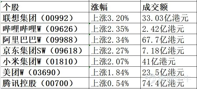 Hong Kong Stock Market Recap and Analysis – August 10, 2026 This aligns closely with our pre-market post! Investors who successfully captured today’s opportunities, please hit follow! All three major Hong Kong indices closed higher today: the Hang Seng Index rose 1.05% to 25,937.49 points, and the Hang Seng Tech Index gained 1.26% to close at 4,919.46 points, reflecting a clear improvement in market sentiment. The gold sector surged across the board, buoyed by spot gold prices breaking above USD 4,360 per ounce. Internet and tech stocks broadly advanced, while securities and brokerage firms jumped on news of Guotai Junan International’s privatization. Meanwhile, optical communication, PCB, and semiconductor sectors continued their correction. On the external front, weaker-than-expected US non-farm payroll data dampened rate hike expectations, fueling a strong rally in US equities last Friday and creating a supportive environment for Hong Kong stocks. I. Overall Market Performance All three major Hong Kong indices opened higher and extended gains throughout the day, with a short-term surge in the final trading hour pushing all gains above 1%. Technical backdrop of today’s rebound: The Hang Seng Index closed Friday (August 7) at 25,668.03 points and opened today directly 137 points higher at 25,805. With two consecutive days of gains totaling 269.46 points, the market found support near the 250-day moving average and attempted to break through the 26,000-point level. II. Sector Rotation and Hotspot Analysis Today’s market showed a divergent pattern: gold, internet/tech, and securities led gains, while optical communication, semiconductors, and PCBs continued to adjust downward. Strong Performing Sectors...