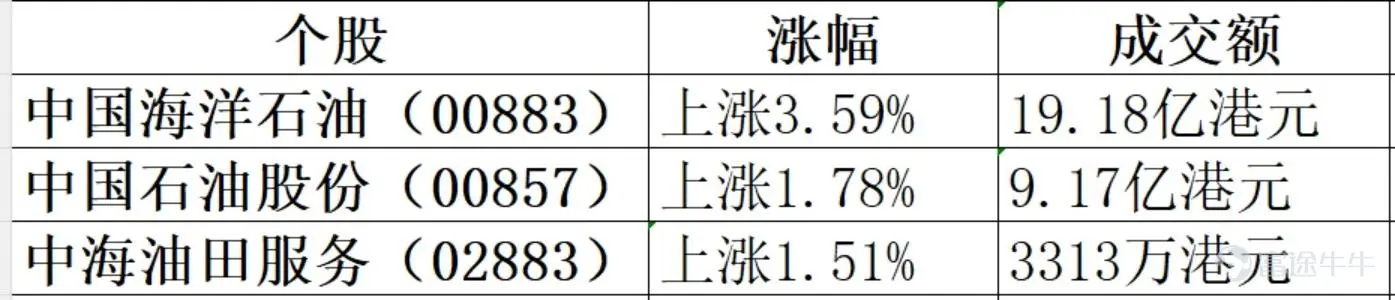 2026年8月11日港股市場復盤分析 今日港股三大指數高開低走,與昨日我的觀點一致,指數在突破年線後開始二次回踩,今日恒指早盤一度收復26000點關口,但午後衝高回落,持續走弱,最終收跌1.10%,報25652.82點;恒生科技指數大跌1.93%,報4824.42點。黃金股、科網股、航空股、PCB股集體重挫,成爲拖累大市的四大利空;石油股、醫藥生物股逆勢走強,資金呈現顯著的防禦性切換。外圍方面,美伊談判前景不確定性打壓風險偏好,隔夜美股三大指數齊收跌,芯片股、光通信概念股集體重挫,對港股形成情緒壓制。 一、市場整體盤面 今日港股主要指數高開低走,恒指早盤一度收復26000點,但隨後持續走弱,午後跌幅進一步擴大。 今日市場特徵:恒指早盤一度收復26000點關口,但高位遇阻後逐步倒跌。恒指自8月6日低點25389點反彈至今日高點26060點,累計反彈約671點後遭遇強阻力。午後的持續走弱與科網股、黃金股的全面回調密切相關。 二、板塊熱點輪動分析 今日盤面呈現“石...
