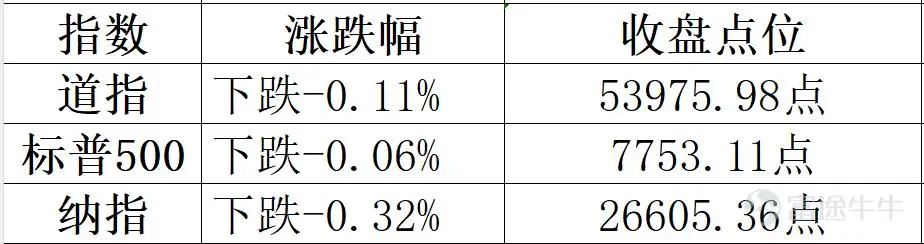 2026年8月11日港股市場復盤分析 今日港股三大指數高開低走,與昨日我的觀點一致,指數在突破年線後開始二次回踩,今日恒指早盤一度收復26000點關口,但午後衝高回落,持續走弱,最終收跌1.10%,報25652.82點;恒生科技指數大跌1.93%,報4824.42點。黃金股、科網股、航空股、PCB股集體重挫,成爲拖累大市的四大利空;石油股、醫藥生物股逆勢走強,資金呈現顯著的防禦性切換。外圍方面,美伊談判前景不確定性打壓風險偏好,隔夜美股三大指數齊收跌,芯片股、光通信概念股集體重挫,對港股形成情緒壓制。 一、市場整體盤面 今日港股主要指數高開低走,恒指早盤一度收復26000點,但隨後持續走弱,午後跌幅進一步擴大。 今日市場特徵:恒指早盤一度收復26000點關口,但高位遇阻後逐步倒跌。恒指自8月6日低點25389點反彈至今日高點26060點,累計反彈約671點後遭遇強阻力。午後的持續走弱與科網股、黃金股的全面回調密切相關。 二、板塊熱點輪動分析 今日盤面呈現“石...