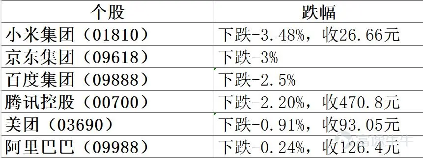 2026年8月11日港股市場復盤分析 今日港股三大指數高開低走,與昨日我的觀點一致,指數在突破年線後開始二次回踩,今日恒指早盤一度收復26000點關口,但午後衝高回落,持續走弱,最終收跌1.10%,報25652.82點;恒生科技指數大跌1.93%,報4824.42點。黃金股、科網股、航空股、PCB股集體重挫,成爲拖累大市的四大利空;石油股、醫藥生物股逆勢走強,資金呈現顯著的防禦性切換。外圍方面,美伊談判前景不確定性打壓風險偏好,隔夜美股三大指數齊收跌,芯片股、光通信概念股集體重挫,對港股形成情緒壓制。 一、市場整體盤面 今日港股主要指數高開低走,恒指早盤一度收復26000點,但隨後持續走弱,午後跌幅進一步擴大。 今日市場特徵:恒指早盤一度收復26000點關口,但高位遇阻後逐步倒跌。恒指自8月6日低點25389點反彈至今日高點26060點,累計反彈約671點後遭遇強阻力。午後的持續走弱與科網股、黃金股的全面回調密切相關。 二、板塊熱點輪動分析 今日盤面呈現“石...