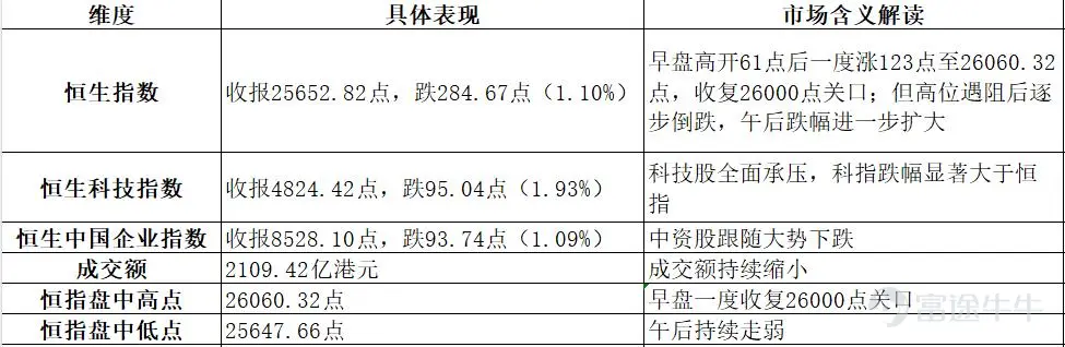 2026年8月11日港股市場復盤分析 今日港股三大指數高開低走,與昨日我的觀點一致,指數在突破年線後開始二次回踩,今日恒指早盤一度收復26000點關口,但午後衝高回落,持續走弱,最終收跌1.10%,報25652.82點;恒生科技指數大跌1.93%,報4824.42點。黃金股、科網股、航空股、PCB股集體重挫,成爲拖累大市的四大利空;石油股、醫藥生物股逆勢走強,資金呈現顯著的防禦性切換。外圍方面,美伊談判前景不確定性打壓風險偏好,隔夜美股三大指數齊收跌,芯片股、光通信概念股集體重挫,對港股形成情緒壓制。 一、市場整體盤面 今日港股主要指數高開低走,恒指早盤一度收復26000點,但隨後持續走弱,午後跌幅進一步擴大。 今日市場特徵:恒指早盤一度收復26000點關口,但高位遇阻後逐步倒跌。恒指自8月6日低點25389點反彈至今日高點26060點,累計反彈約671點後遭遇強阻力。午後的持續走弱與科網股、黃金股的全面回調密切相關。 二、板塊熱點輪動分析 今日盤面呈現“石...