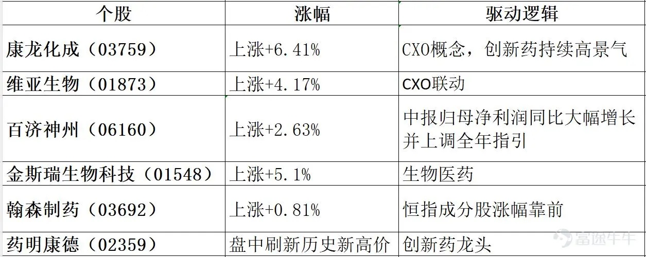2026年8月11日港股市場復盤分析 今日港股三大指數高開低走,與昨日我的觀點一致,指數在突破年線後開始二次回踩,今日恒指早盤一度收復26000點關口,但午後衝高回落,持續走弱,最終收跌1.10%,報25652.82點;恒生科技指數大跌1.93%,報4824.42點。黃金股、科網股、航空股、PCB股集體重挫,成爲拖累大市的四大利空;石油股、醫藥生物股逆勢走強,資金呈現顯著的防禦性切換。外圍方面,美伊談判前景不確定性打壓風險偏好,隔夜美股三大指數齊收跌,芯片股、光通信概念股集體重挫,對港股形成情緒壓制。 一、市場整體盤面 今日港股主要指數高開低走,恒指早盤一度收復26000點,但隨後持續走弱,午後跌幅進一步擴大。 今日市場特徵:恒指早盤一度收復26000點關口,但高位遇阻後逐步倒跌。恒指自8月6日低點25389點反彈至今日高點26060點,累計反彈約671點後遭遇強阻力。午後的持續走弱與科網股、黃金股的全面回調密切相關。 二、板塊熱點輪動分析 今日盤面呈現“石...