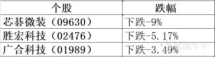 2026年8月11日港股市場復盤分析 今日港股三大指數高開低走,與昨日我的觀點一致,指數在突破年線後開始二次回踩,今日恒指早盤一度收復26000點關口,但午後衝高回落,持續走弱,最終收跌1.10%,報25652.82點;恒生科技指數大跌1.93%,報4824.42點。黃金股、科網股、航空股、PCB股集體重挫,成爲拖累大市的四大利空;石油股、醫藥生物股逆勢走強,資金呈現顯著的防禦性切換。外圍方面,美伊談判前景不確定性打壓風險偏好,隔夜美股三大指數齊收跌,芯片股、光通信概念股集體重挫,對港股形成情緒壓制。 一、市場整體盤面 今日港股主要指數高開低走,恒指早盤一度收復26000點,但隨後持續走弱,午後跌幅進一步擴大。 今日市場特徵:恒指早盤一度收復26000點關口,但高位遇阻後逐步倒跌。恒指自8月6日低點25389點反彈至今日高點26060點,累計反彈約671點後遭遇強阻力。午後的持續走弱與科網股、黃金股的全面回調密切相關。 二、板塊熱點輪動分析 今日盤面呈現“石...
