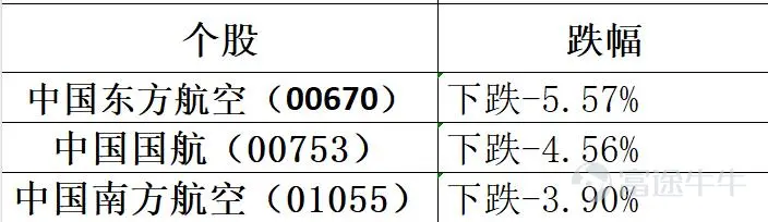 2026年8月11日港股市場復盤分析 今日港股三大指數高開低走,與昨日我的觀點一致,指數在突破年線後開始二次回踩,今日恒指早盤一度收復26000點關口,但午後衝高回落,持續走弱,最終收跌1.10%,報25652.82點;恒生科技指數大跌1.93%,報4824.42點。黃金股、科網股、航空股、PCB股集體重挫,成爲拖累大市的四大利空;石油股、醫藥生物股逆勢走強,資金呈現顯著的防禦性切換。外圍方面,美伊談判前景不確定性打壓風險偏好,隔夜美股三大指數齊收跌,芯片股、光通信概念股集體重挫,對港股形成情緒壓制。 一、市場整體盤面 今日港股主要指數高開低走,恒指早盤一度收復26000點,但隨後持續走弱,午後跌幅進一步擴大。 今日市場特徵:恒指早盤一度收復26000點關口,但高位遇阻後逐步倒跌。恒指自8月6日低點25389點反彈至今日高點26060點,累計反彈約671點後遭遇強阻力。午後的持續走弱與科網股、黃金股的全面回調密切相關。 二、板塊熱點輪動分析 今日盤面呈現“石...