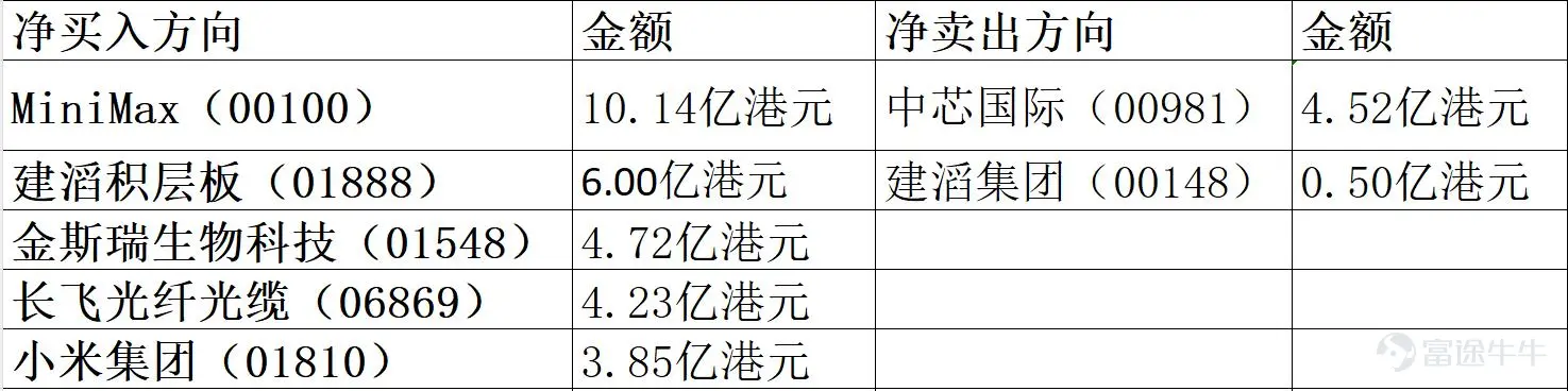 2026年8月11日港股市場復盤分析 今日港股三大指數高開低走,與昨日我的觀點一致,指數在突破年線後開始二次回踩,今日恒指早盤一度收復26000點關口,但午後衝高回落,持續走弱,最終收跌1.10%,報25652.82點;恒生科技指數大跌1.93%,報4824.42點。黃金股、科網股、航空股、PCB股集體重挫,成爲拖累大市的四大利空;石油股、醫藥生物股逆勢走強,資金呈現顯著的防禦性切換。外圍方面,美伊談判前景不確定性打壓風險偏好,隔夜美股三大指數齊收跌,芯片股、光通信概念股集體重挫,對港股形成情緒壓制。 一、市場整體盤面 今日港股主要指數高開低走,恒指早盤一度收復26000點,但隨後持續走弱,午後跌幅進一步擴大。 今日市場特徵:恒指早盤一度收復26000點關口,但高位遇阻後逐步倒跌。恒指自8月6日低點25389點反彈至今日高點26060點,累計反彈約671點後遭遇強阻力。午後的持續走弱與科網股、黃金股的全面回調密切相關。 二、板塊熱點輪動分析 今日盤面呈現“石...