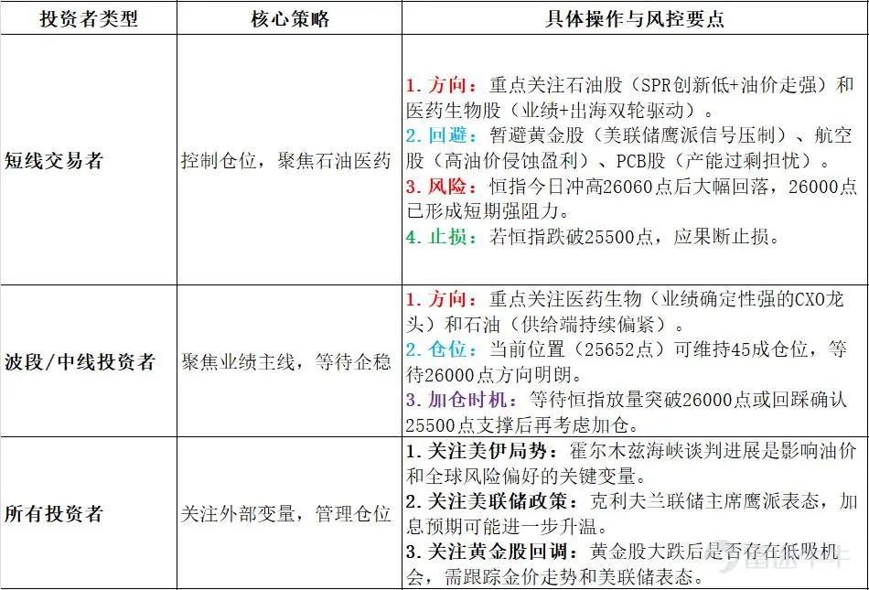 2026年8月11日港股市場復盤分析 今日港股三大指數高開低走,與昨日我的觀點一致,指數在突破年線後開始二次回踩,今日恒指早盤一度收復26000點關口,但午後衝高回落,持續走弱,最終收跌1.10%,報25652.82點;恒生科技指數大跌1.93%,報4824.42點。黃金股、科網股、航空股、PCB股集體重挫,成爲拖累大市的四大利空;石油股、醫藥生物股逆勢走強,資金呈現顯著的防禦性切換。外圍方面,美伊談判前景不確定性打壓風險偏好,隔夜美股三大指數齊收跌,芯片股、光通信概念股集體重挫,對港股形成情緒壓制。 一、市場整體盤面 今日港股主要指數高開低走,恒指早盤一度收復26000點,但隨後持續走弱,午後跌幅進一步擴大。 今日市場特徵:恒指早盤一度收復26000點關口,但高位遇阻後逐步倒跌。恒指自8月6日低點25389點反彈至今日高點26060點,累計反彈約671點後遭遇強阻力。午後的持續走弱與科網股、黃金股的全面回調密切相關。 二、板塊熱點輪動分析 今日盤面呈現“石...