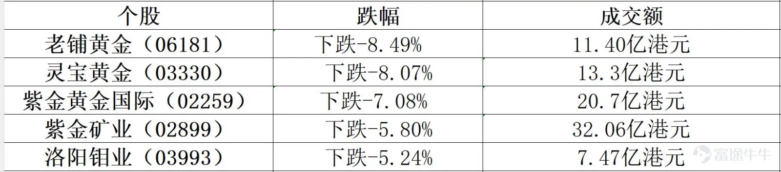 2026年8月11日港股市場復盤分析 今日港股三大指數高開低走,與昨日我的觀點一致,指數在突破年線後開始二次回踩,今日恒指早盤一度收復26000點關口,但午後衝高回落,持續走弱,最終收跌1.10%,報25652.82點;恒生科技指數大跌1.93%,報4824.42點。黃金股、科網股、航空股、PCB股集體重挫,成爲拖累大市的四大利空;石油股、醫藥生物股逆勢走強,資金呈現顯著的防禦性切換。外圍方面,美伊談判前景不確定性打壓風險偏好,隔夜美股三大指數齊收跌,芯片股、光通信概念股集體重挫,對港股形成情緒壓制。 一、市場整體盤面 今日港股主要指數高開低走,恒指早盤一度收復26000點,但隨後持續走弱,午後跌幅進一步擴大。 今日市場特徵:恒指早盤一度收復26000點關口,但高位遇阻後逐步倒跌。恒指自8月6日低點25389點反彈至今日高點26060點,累計反彈約671點後遭遇強阻力。午後的持續走弱與科網股、黃金股的全面回調密切相關。 二、板塊熱點輪動分析 今日盤面呈現“石...