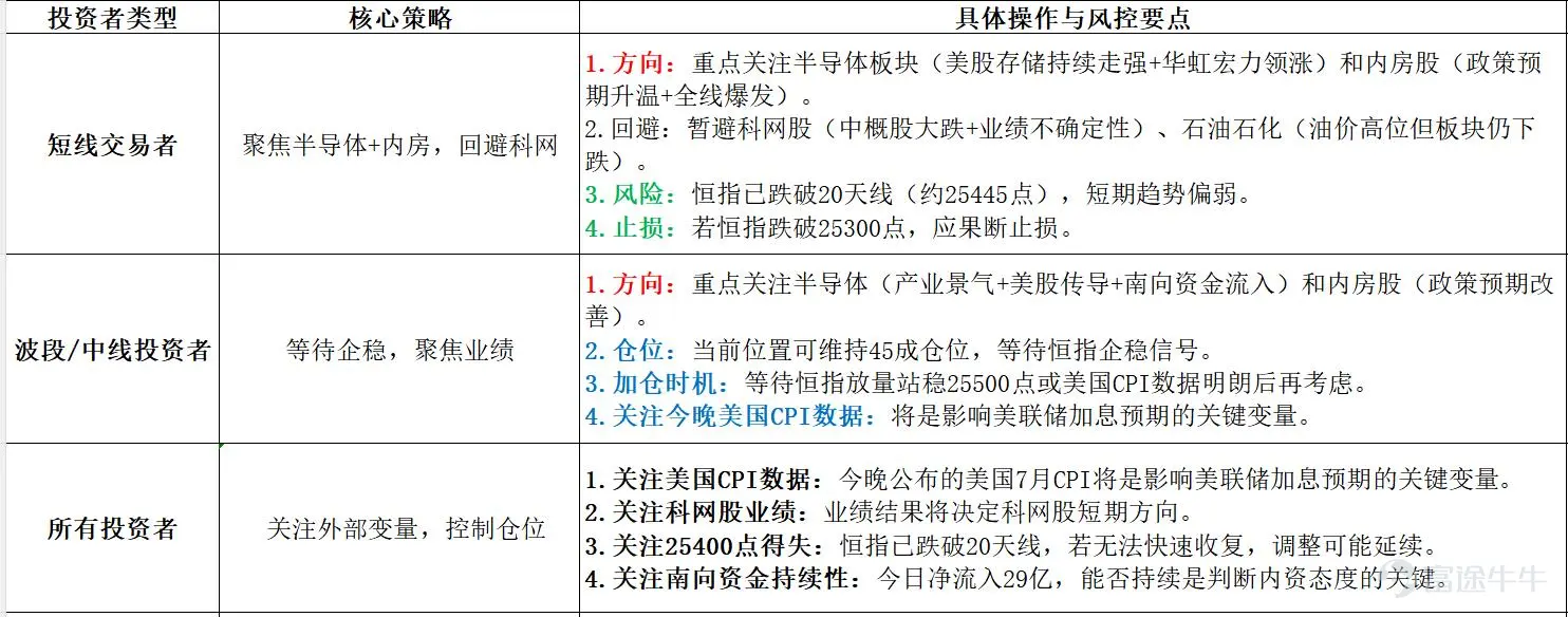 2026年8月12日港股市場復盤分析 報告核心結論:今日港股三大指數低開低走,恒指跌0.83%報25440.17點,恒生科技指數跌0.99%報4776.44點。半導體板塊全天逆勢領漲成爲今日唯一亮點,華虹宏力漲逾7%、中芯國際漲超3%;內房股全線爆發,龍湖集團漲超8%領漲恒指成分股;科網股全面承壓,網易跌超5%領跌、阿里跌超3%。外圍方面,隔夜美股三大指數全線收跌,納斯達克中國金龍指數大跌近3%。資金面上,南向資金淨流入約29.06億港元(港交所盤後數據,南向資金全天合計淨流入29.06億元)。 如果這篇內容對您有用可以點個關注,後面會持續更新,每日復盤,量價乾貨,交易策略! 一、市場整體盤面 今日港股主要指數低開低走,延續弱勢格局。 市場特徵:恒指早盤低開154點報25498點,午盤跌幅一度擴大至1.17%報25352.13點。午後跌幅小幅收窄,最終收於25440點。市場觀望美國通脹數據及科網股業績,交投情緒偏謹慎。 二、板塊熱點輪動分析 今日盤面呈現“半導體+內房股逆勢走強、科網股全面承...