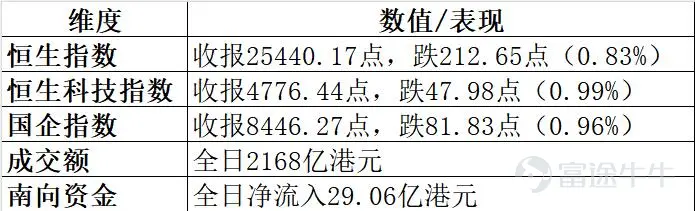 2026年8月12日港股市場復盤分析 報告核心結論:今日港股三大指數低開低走,恒指跌0.83%報25440.17點,恒生科技指數跌0.99%報4776.44點。半導體板塊全天逆勢領漲成爲今日唯一亮點,華虹宏力漲逾7%、中芯國際漲超3%;內房股全線爆發,龍湖集團漲超8%領漲恒指成分股;科網股全面承壓,網易跌超5%領跌、阿里跌超3%。外圍方面,隔夜美股三大指數全線收跌,納斯達克中國金龍指數大跌近3%。資金面上,南向資金淨流入約29.06億港元(港交所盤後數據,南向資金全天合計淨流入29.06億元)。 如果這篇內容對您有用可以點個關注,後面會持續更新,每日復盤,量價乾貨,交易策略! 一、市場整體盤面 今日港股主要指數低開低走,延續弱勢格局。 市場特徵:恒指早盤低開154點報25498點,午盤跌幅一度擴大至1.17%報25352.13點。午後跌幅小幅收窄,最終收於25440點。市場觀望美國通脹數據及科網股業績,交投情緒偏謹慎。 二、板塊熱點輪動分析 今日盤面呈現“半導體+內房股逆勢走強、科網股全面承...