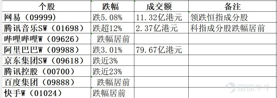 2026年8月12日港股市場復盤分析 報告核心結論:今日港股三大指數低開低走,恒指跌0.83%報25440.17點,恒生科技指數跌0.99%報4776.44點。半導體板塊全天逆勢領漲成爲今日唯一亮點,華虹宏力漲逾7%、中芯國際漲超3%;內房股全線爆發,龍湖集團漲超8%領漲恒指成分股;科網股全面承壓,網易跌超5%領跌、阿里跌超3%。外圍方面,隔夜美股三大指數全線收跌,納斯達克中國金龍指數大跌近3%。資金面上,南向資金淨流入約29.06億港元(港交所盤後數據,南向資金全天合計淨流入29.06億元)。 如果這篇內容對您有用可以點個關注,後面會持續更新,每日復盤,量價乾貨,交易策略! 一、市場整體盤面 今日港股主要指數低開低走,延續弱勢格局。 市場特徵:恒指早盤低開154點報25498點,午盤跌幅一度擴大至1.17%報25352.13點。午後跌幅小幅收窄,最終收於25440點。市場觀望美國通脹數據及科網股業績,交投情緒偏謹慎。 二、板塊熱點輪動分析 今日盤面呈現“半導體+內房股逆勢走強、科網股全面承...