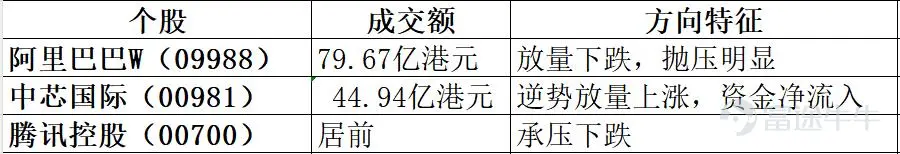 2026年8月12日港股市場復盤分析 報告核心結論:今日港股三大指數低開低走,恒指跌0.83%報25440.17點,恒生科技指數跌0.99%報4776.44點。半導體板塊全天逆勢領漲成爲今日唯一亮點,華虹宏力漲逾7%、中芯國際漲超3%;內房股全線爆發,龍湖集團漲超8%領漲恒指成分股;科網股全面承壓,網易跌超5%領跌、阿里跌超3%。外圍方面,隔夜美股三大指數全線收跌,納斯達克中國金龍指數大跌近3%。資金面上,南向資金淨流入約29.06億港元(港交所盤後數據,南向資金全天合計淨流入29.06億元)。 如果這篇內容對您有用可以點個關注,後面會持續更新,每日復盤,量價乾貨,交易策略! 一、市場整體盤面 今日港股主要指數低開低走,延續弱勢格局。 市場特徵:恒指早盤低開154點報25498點,午盤跌幅一度擴大至1.17%報25352.13點。午後跌幅小幅收窄,最終收於25440點。市場觀望美國通脹數據及科網股業績,交投情緒偏謹慎。 二、板塊熱點輪動分析 今日盤面呈現“半導體+內房股逆勢走強、科網股全面承...