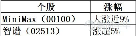 2026年8月12日港股市場復盤分析 報告核心結論:今日港股三大指數低開低走,恒指跌0.83%報25440.17點,恒生科技指數跌0.99%報4776.44點。半導體板塊全天逆勢領漲成爲今日唯一亮點,華虹宏力漲逾7%、中芯國際漲超3%;內房股全線爆發,龍湖集團漲超8%領漲恒指成分股;科網股全面承壓,網易跌超5%領跌、阿里跌超3%。外圍方面,隔夜美股三大指數全線收跌,納斯達克中國金龍指數大跌近3%。資金面上,南向資金淨流入約29.06億港元(港交所盤後數據,南向資金全天合計淨流入29.06億元)。 如果這篇內容對您有用可以點個關注,後面會持續更新,每日復盤,量價乾貨,交易策略! 一、市場整體盤面 今日港股主要指數低開低走,延續弱勢格局。 市場特徵:恒指早盤低開154點報25498點,午盤跌幅一度擴大至1.17%報25352.13點。午後跌幅小幅收窄,最終收於25440點。市場觀望美國通脹數據及科網股業績,交投情緒偏謹慎。 二、板塊熱點輪動分析 今日盤面呈現“半導體+內房股逆勢走強、科網股全面承...