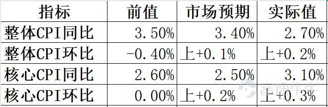 開盤必看｜8月12日港股前瞻：CPI數據出爐，市場如何應對？  一、昨日數據回顧（8月11日） 港股收盤：恒生指數收報25652.82點，跌284.67點或1.10%，全日成交2109.42億港元；恒生科技指數跌1.93%；國企指數跌1.09%報8528.10點。恒指盤中一度重上26000點關口，但高位承接乏力，午後跌幅擴大，再度失守250天牛熊分界線。 南向資金：具體數據暫缺。 美股（8月11日週二）： 三大指數集體收跌。道指跌0.34%報53791.85點，標普500跌0.32%報7728.20點，納指跌0.60%報26445.45點。「科技七巨頭」多數下跌，谷歌跌超3%，特斯拉、Meta小幅上漲。 恒指ADR（8月11日）： 按比例計算，恒生指數ADR收報25991.18點，較香港收市升53.69點或0.21%。  二、CPI數據出爐（8月12日20:30） 北京時間8月12日20:30，美國勞工部公佈7月CPI數據。 數據解讀：整體CPI同比大幅回落至2.7%，遠低於預期的3.4%；但核心CPI...