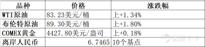 2026年8月12日港股市場復盤分析 報告核心結論:今日港股三大指數低開低走,恒指跌0.83%報25440.17點,恒生科技指數跌0.99%報4776.44點。半導體板塊全天逆勢領漲成爲今日唯一亮點,華虹宏力漲逾7%、中芯國際漲超3%;內房股全線爆發,龍湖集團漲超8%領漲恒指成分股;科網股全面承壓,網易跌超5%領跌、阿里跌超3%。外圍方面,隔夜美股三大指數全線收跌,納斯達克中國金龍指數大跌近3%。資金面上,南向資金淨流入約29.06億港元(港交所盤後數據,南向資金全天合計淨流入29.06億元)。 如果這篇內容對您有用可以點個關注,後面會持續更新,每日復盤,量價乾貨,交易策略! 一、市場整體盤面 今日港股主要指數低開低走,延續弱勢格局。 市場特徵:恒指早盤低開154點報25498點,午盤跌幅一度擴大至1.17%報25352.13點。午後跌幅小幅收窄,最終收於25440點。市場觀望美國通脹數據及科網股業績,交投情緒偏謹慎。 二、板塊熱點輪動分析 今日盤面呈現“半導體+內房股逆勢走強、科網股全面承...