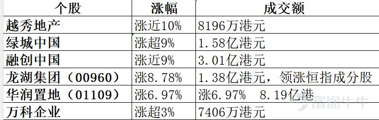 2026年8月12日港股市場復盤分析 報告核心結論:今日港股三大指數低開低走,恒指跌0.83%報25440.17點,恒生科技指數跌0.99%報4776.44點。半導體板塊全天逆勢領漲成爲今日唯一亮點,華虹宏力漲逾7%、中芯國際漲超3%;內房股全線爆發,龍湖集團漲超8%領漲恒指成分股;科網股全面承壓,網易跌超5%領跌、阿里跌超3%。外圍方面,隔夜美股三大指數全線收跌,納斯達克中國金龍指數大跌近3%。資金面上,南向資金淨流入約29.06億港元(港交所盤後數據,南向資金全天合計淨流入29.06億元)。 如果這篇內容對您有用可以點個關注,後面會持續更新,每日復盤,量價乾貨,交易策略! 一、市場整體盤面 今日港股主要指數低開低走,延續弱勢格局。 市場特徵:恒指早盤低開154點報25498點,午盤跌幅一度擴大至1.17%報25352.13點。午後跌幅小幅收窄,最終收於25440點。市場觀望美國通脹數據及科網股業績,交投情緒偏謹慎。 二、板塊熱點輪動分析 今日盤面呈現“半導體+內房股逆勢走強、科網股全面承...