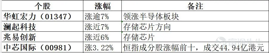 2026年8月12日港股市場復盤分析 報告核心結論:今日港股三大指數低開低走,恒指跌0.83%報25440.17點,恒生科技指數跌0.99%報4776.44點。半導體板塊全天逆勢領漲成爲今日唯一亮點,華虹宏力漲逾7%、中芯國際漲超3%;內房股全線爆發,龍湖集團漲超8%領漲恒指成分股;科網股全面承壓,網易跌超5%領跌、阿里跌超3%。外圍方面,隔夜美股三大指數全線收跌,納斯達克中國金龍指數大跌近3%。資金面上,南向資金淨流入約29.06億港元(港交所盤後數據,南向資金全天合計淨流入29.06億元)。 如果這篇內容對您有用可以點個關注,後面會持續更新,每日復盤,量價乾貨,交易策略! 一、市場整體盤面 今日港股主要指數低開低走,延續弱勢格局。 市場特徵:恒指早盤低開154點報25498點,午盤跌幅一度擴大至1.17%報25352.13點。午後跌幅小幅收窄,最終收於25440點。市場觀望美國通脹數據及科網股業績,交投情緒偏謹慎。 二、板塊熱點輪動分析 今日盤面呈現“半導體+內房股逆勢走強、科網股全面承...